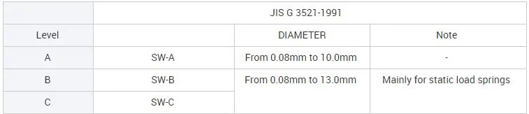 Factory 0.2mm 0.3mm 0.4mm 0.5mm 0.8mm 1.0mm 4.0mm Swg Bwg 8 10 12 16 18 20 Gauge Ss SAE1006/1008 SAE1050/1065 Zinc Coated Stainless Galvanized Steel Wire